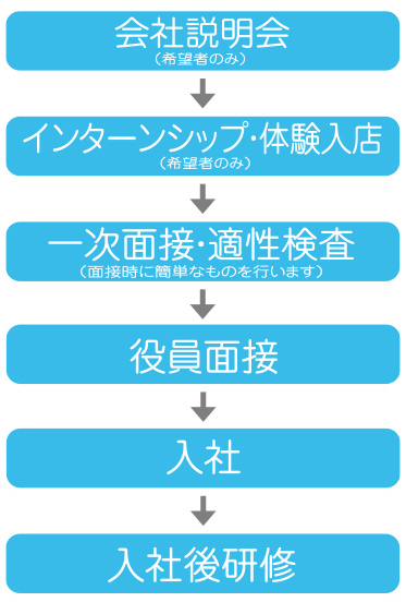 株式会社新鮮組本部